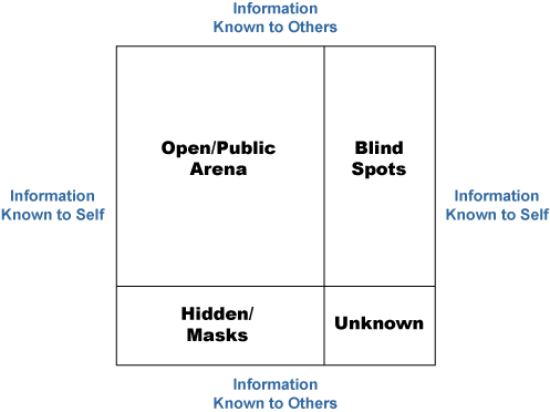 essay about johari window The johari window model is a simple and useful tool for illustrating and improving self-awareness, and mutual understanding between individuals within a group. essay about johari window The johari window model is a simple and useful tool for illustrating and improving self-awareness, and mutual understanding between individuals within a group.